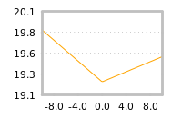 Impact of return on liquidity tomorrow