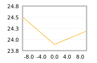 Impact of return on liquidity tomorrow