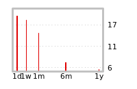 Liquidity Forecasts