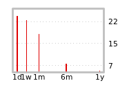 Liquidity Forecasts