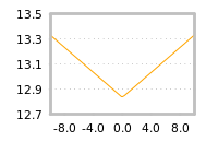 Impact of return on liquidity tomorrow