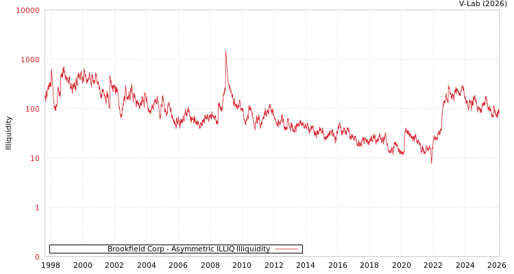 graph of Brookfield Corp ILLIQ-AMEM