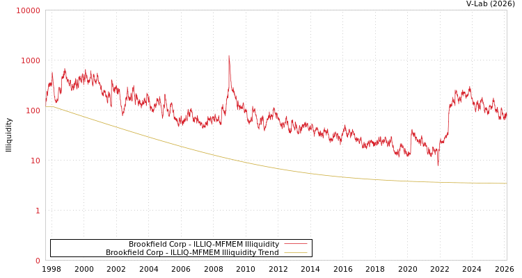 graph of Brookfield Corp ILLIQ-MFMEM