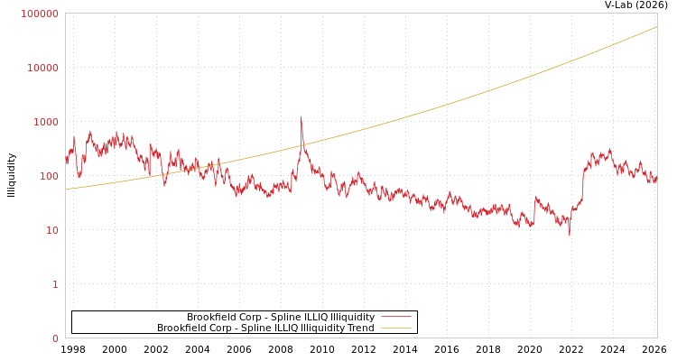graph of Brookfield Corp ILLIQ-SMEM