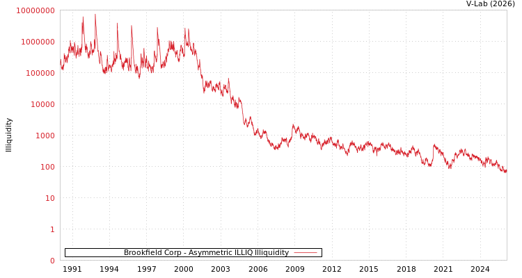 graph of Brookfield Corp ILLIQ-AMEM