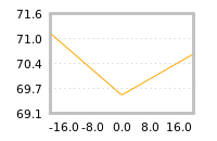 Impact of return on liquidity tomorrow