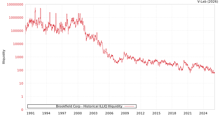 graph of Brookfield Corp ILLIQ-HIST