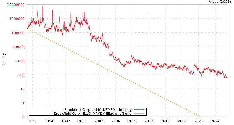 graph of Brookfield Corp ILLIQ-MFMEM