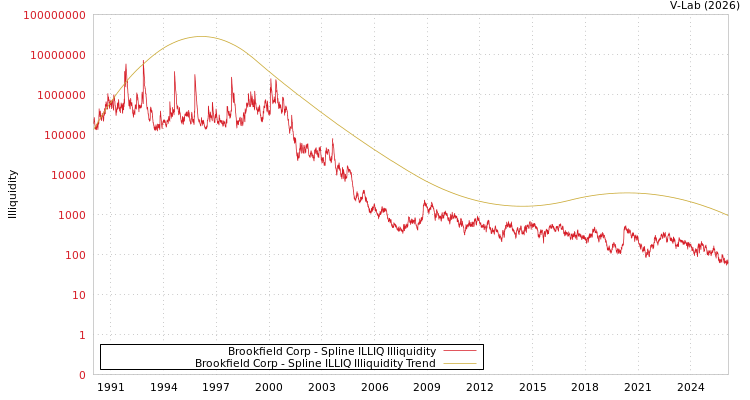 graph of Brookfield Corp ILLIQ-SMEM