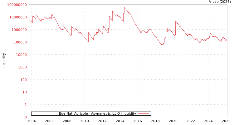 graph of Bqe Natl Agricole ILLIQ-AMEM