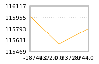 Impact of return on liquidity tomorrow