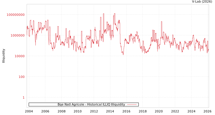 graph of Bqe Natl Agricole ILLIQ-HIST