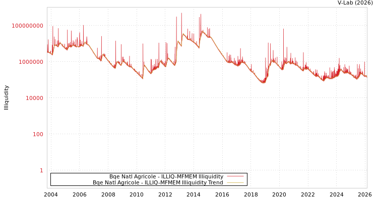 graph of Bqe Natl Agricole ILLIQ-MFMEM