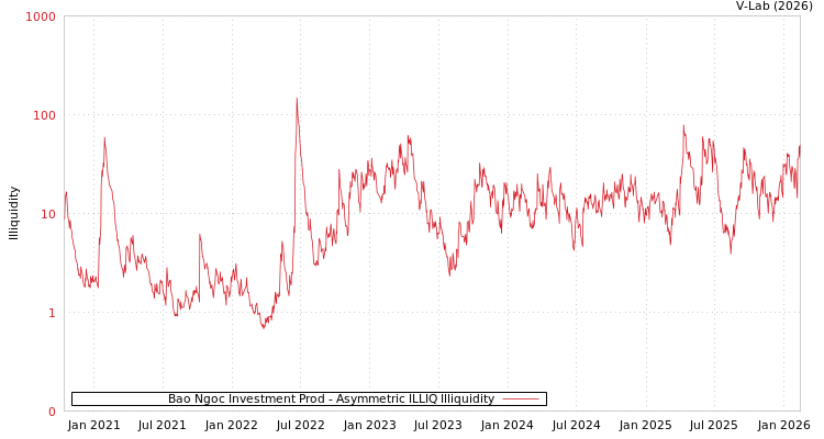 graph of Bao Ngoc Investment Prod ILLIQ-AMEM