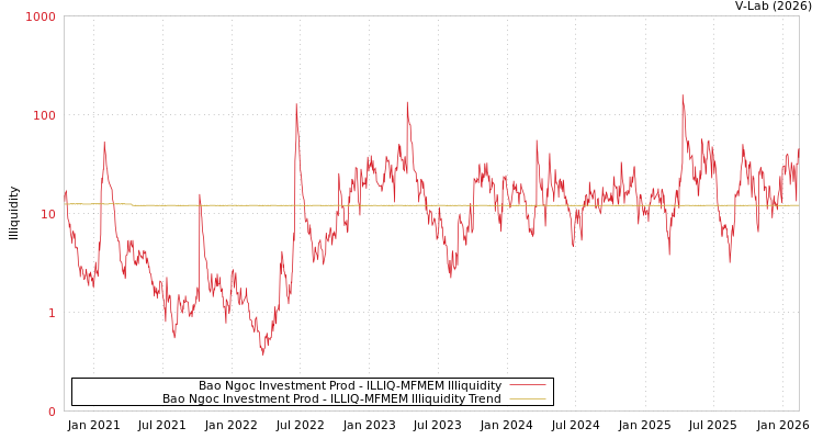 graph of Bao Ngoc Investment Prod ILLIQ-MFMEM