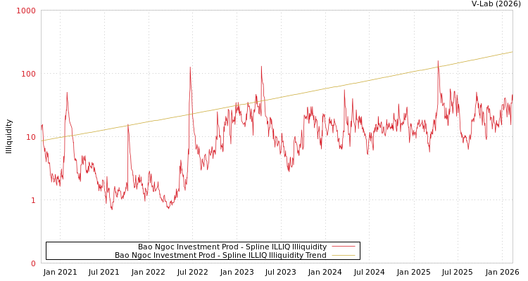 graph of Bao Ngoc Investment Prod ILLIQ-SMEM