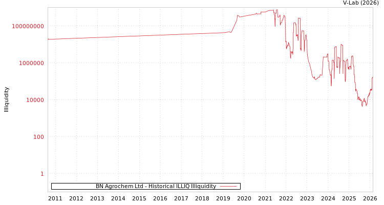 graph of BN Agrochem Ltd ILLIQ-HIST