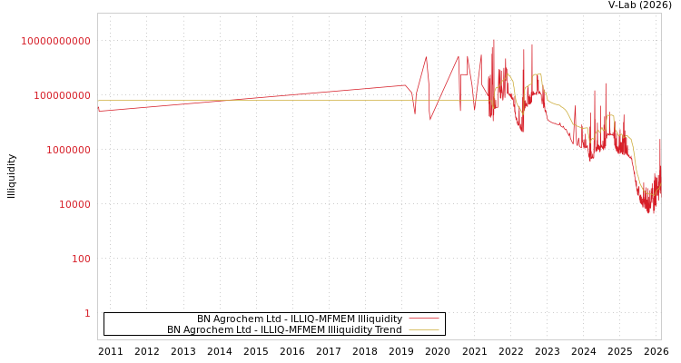 graph of BN Agrochem Ltd ILLIQ-MFMEM