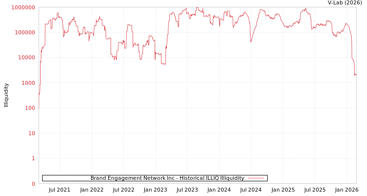 graph of Brand Engagement Network Inc ILLIQ-HIST