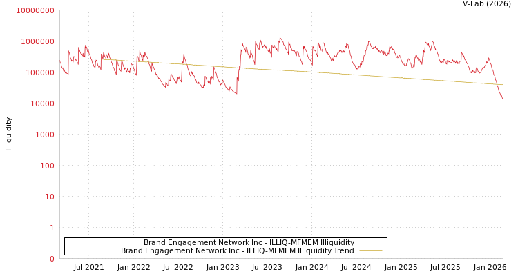 graph of Brand Engagement Network Inc ILLIQ-MFMEM