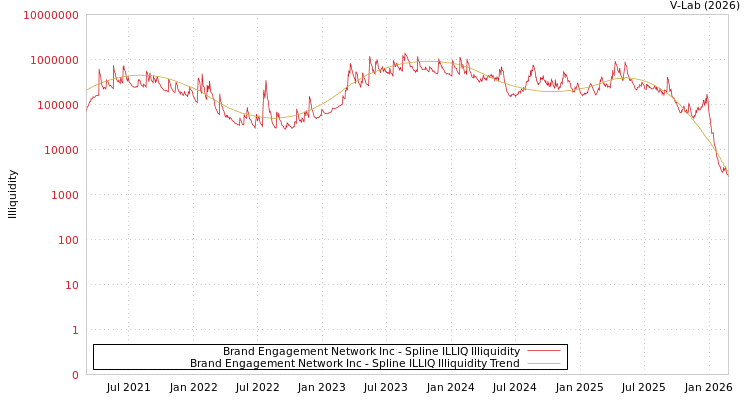 graph of Brand Engagement Network Inc ILLIQ-SMEM