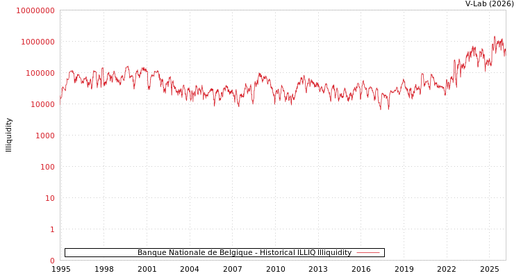 graph of Banque Nationale de Belgique ILLIQ-HIST