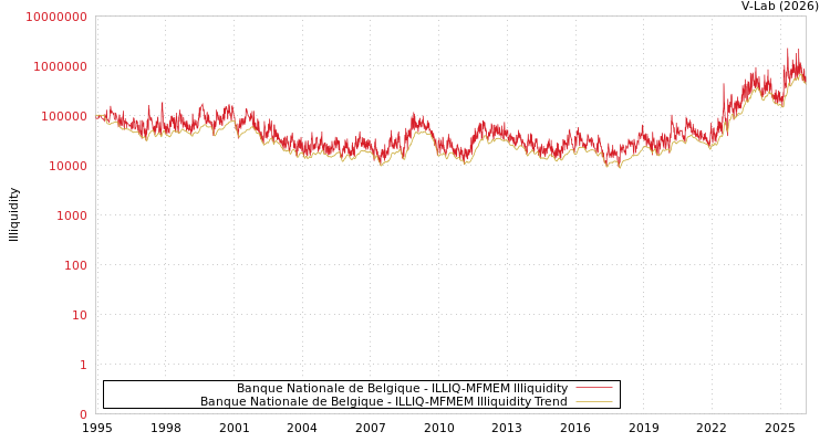 graph of Banque Nationale de Belgique ILLIQ-MFMEM