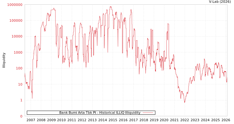 graph of Bank Bumi Arta Tbk Pt ILLIQ-HIST