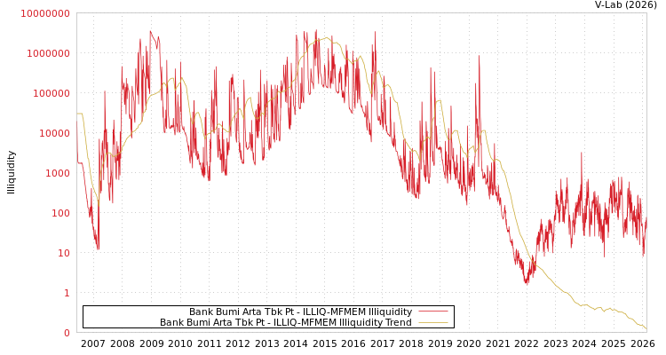 graph of Bank Bumi Arta Tbk Pt ILLIQ-MFMEM