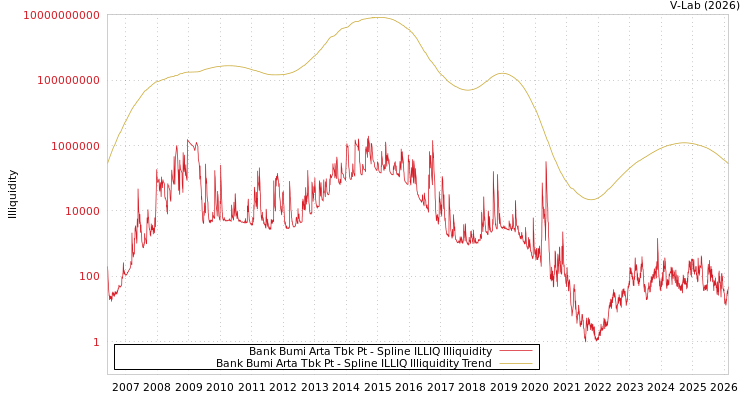 graph of Bank Bumi Arta Tbk Pt ILLIQ-SMEM