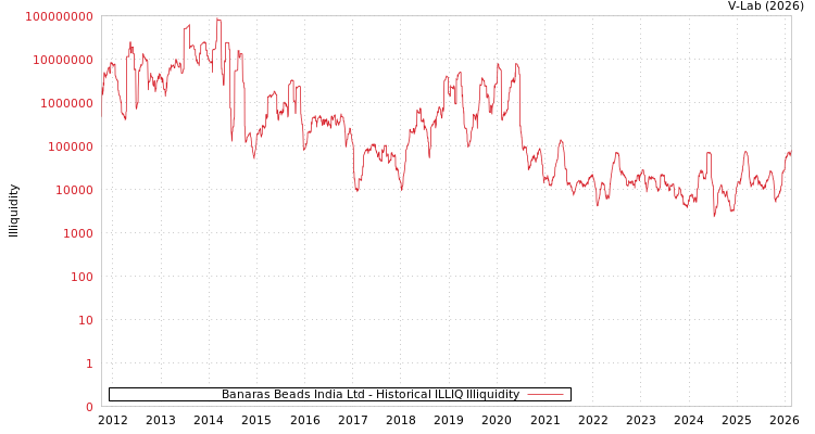 graph of Banaras Beads India Ltd ILLIQ-HIST