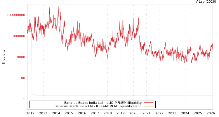 graph of Banaras Beads India Ltd ILLIQ-MFMEM