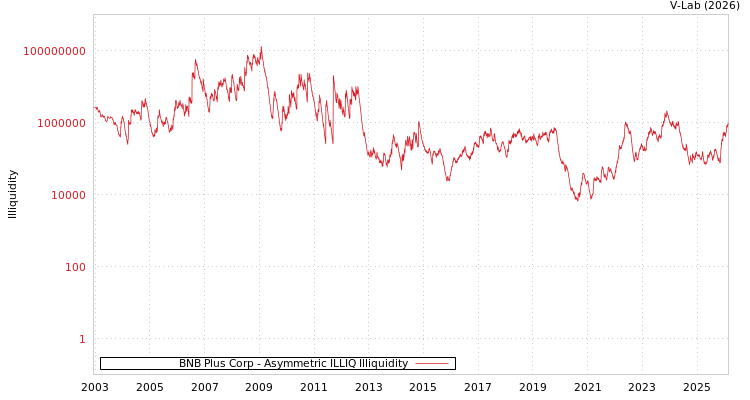 graph of BNB Plus Corp ILLIQ-AMEM