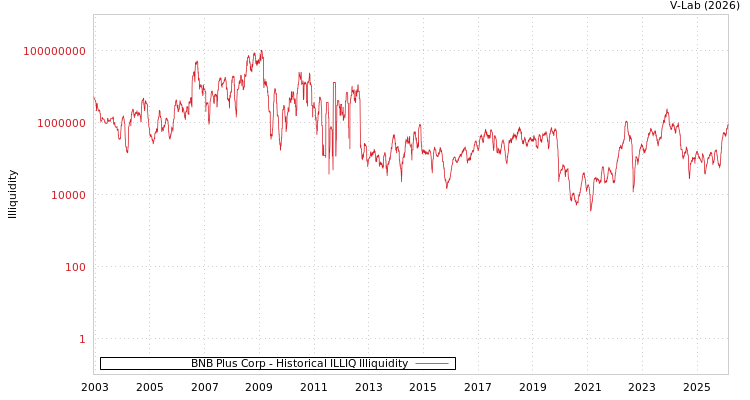 graph of BNB Plus Corp ILLIQ-HIST