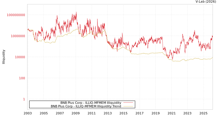 graph of BNB Plus Corp ILLIQ-MFMEM