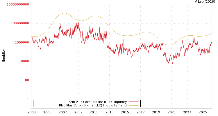 graph of BNB Plus Corp ILLIQ-SMEM
