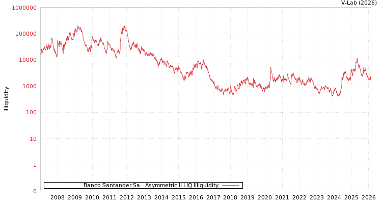 graph of Banco Santander Sa ILLIQ-AMEM