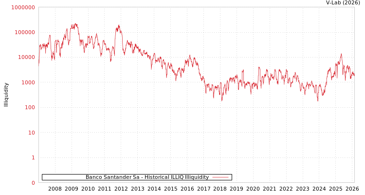 graph of Banco Santander Sa ILLIQ-HIST