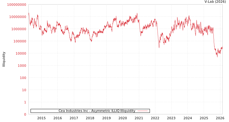 graph of Cea Industries Inc ILLIQ-AMEM