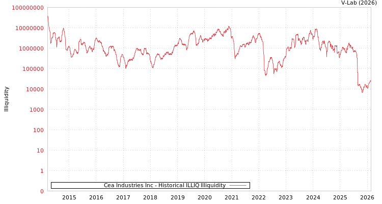 graph of Cea Industries Inc ILLIQ-HIST