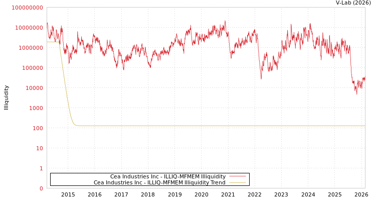 graph of Cea Industries Inc ILLIQ-MFMEM