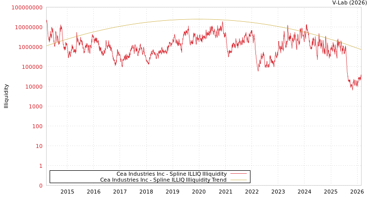 graph of Cea Industries Inc ILLIQ-SMEM