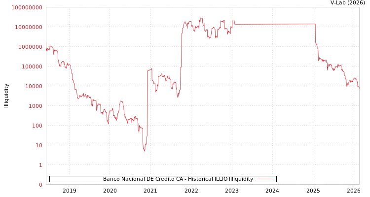 graph of Banco Nacional DE Credito CA ILLIQ-HIST
