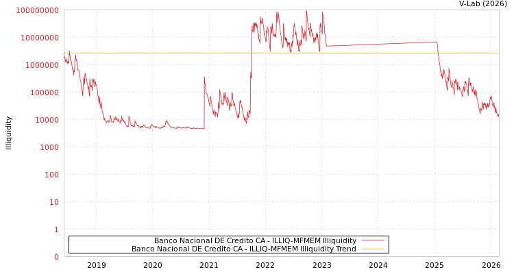 graph of Banco Nacional DE Credito CA ILLIQ-MFMEM
