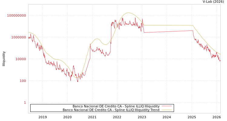 graph of Banco Nacional DE Credito CA ILLIQ-SMEM