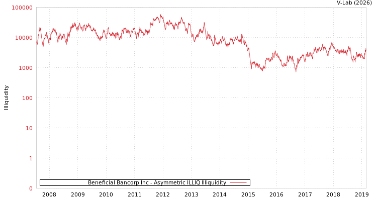 graph of Beneficial Bancorp Inc ILLIQ-AMEM