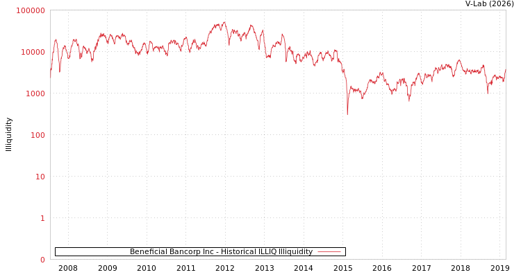 graph of Beneficial Bancorp Inc ILLIQ-HIST
