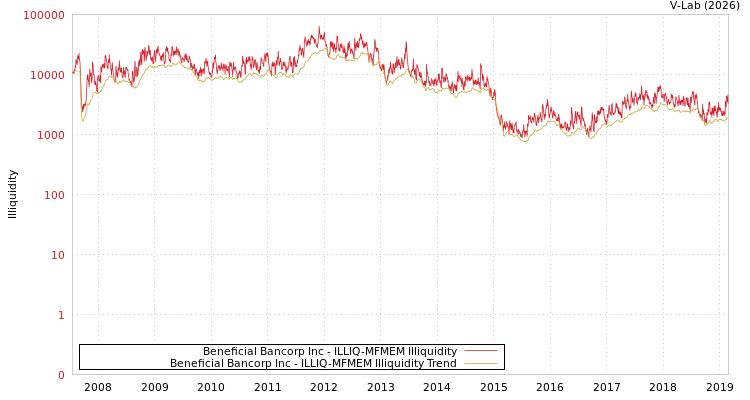 graph of Beneficial Bancorp Inc ILLIQ-MFMEM
