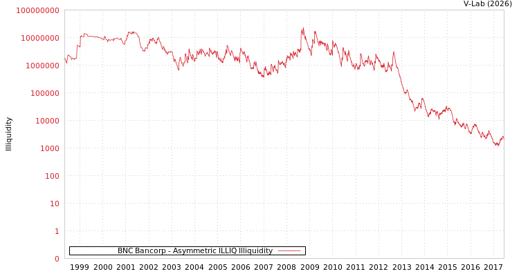 graph of BNC Bancorp ILLIQ-AMEM