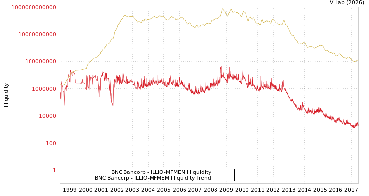 graph of BNC Bancorp ILLIQ-MFMEM